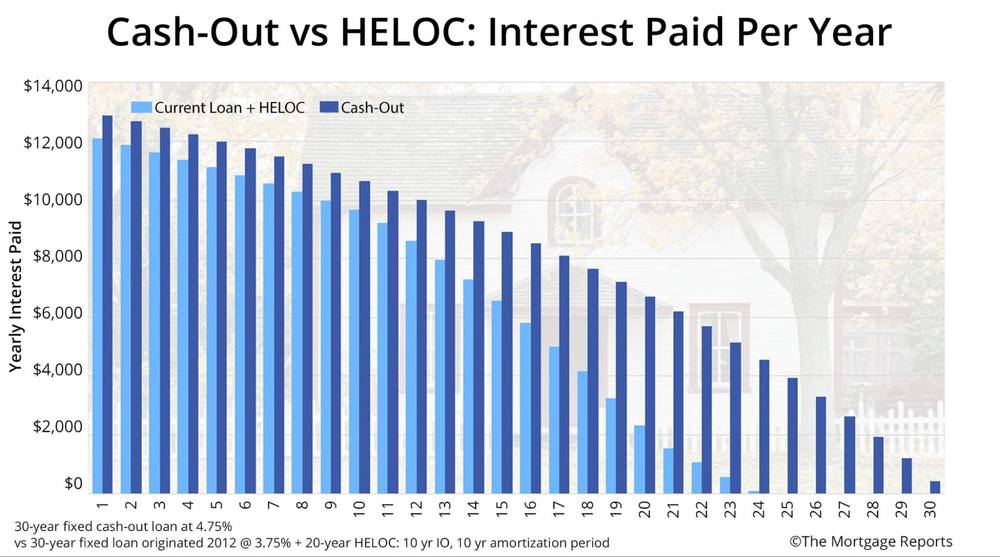 cash out vs refi interest paid per year
