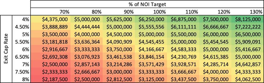 % of NOI Target vs exit cap rates