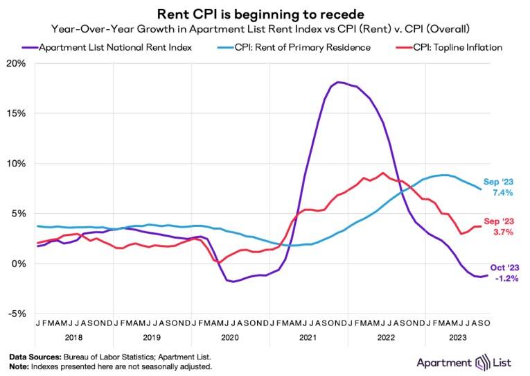 Year-Over-Year Change in Apartment List Rent Index vs. CPI (Rent) vs. CPI (Overall) (2018-2023) - Apartment List