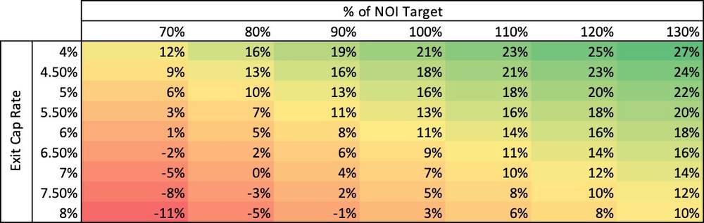 % of NOI Target vs exit cap rates