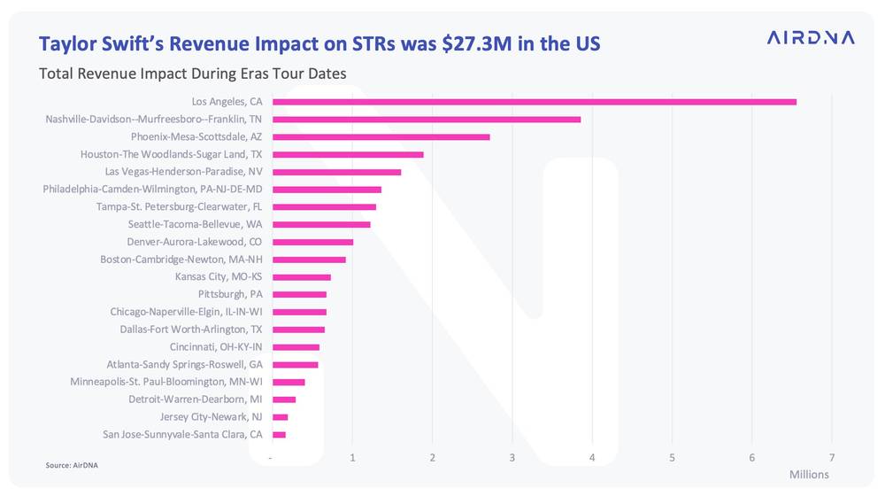 Taylor Swift's Revenue Impact by City in the U.S. - AirDNA