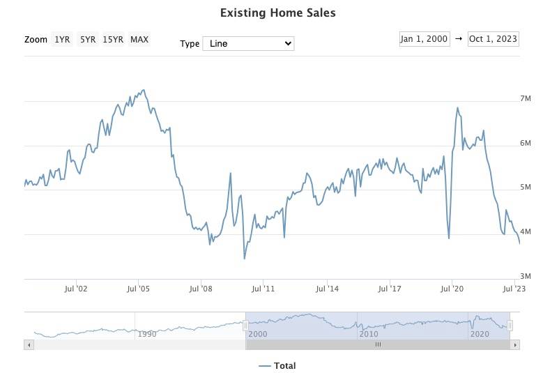 Existing Home Sales (2000-2023) - Mortgage News Daily
