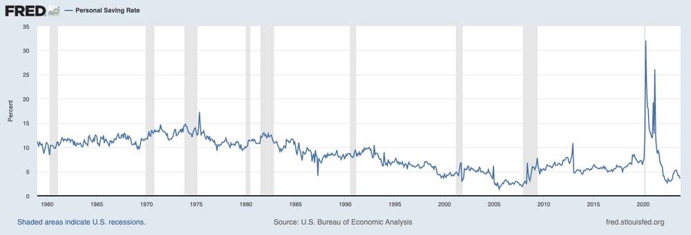 U.S. Personal Savings Rate (1959-2023) - St. Louis Federal Reserve