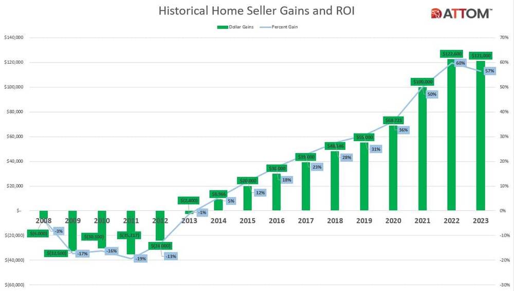 Hisotrical Home Seller Gains Chart 2023
