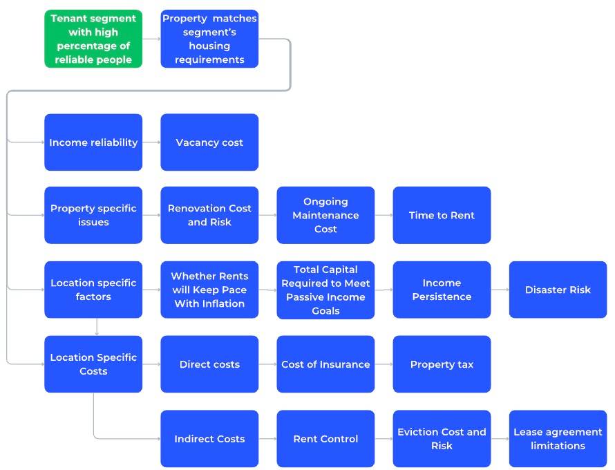 flowchart of what happens after you buy a property with a reliable tenant