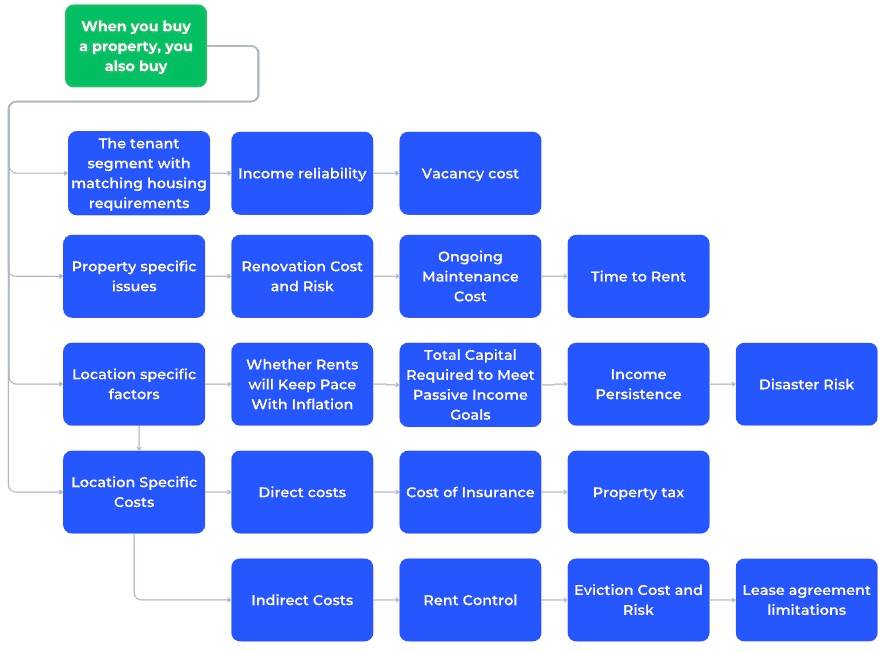 flowchart of what happens after you buy a property