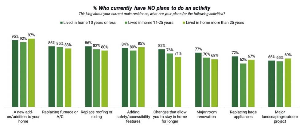 Percentage of people based on the length of time they've lived in the home and their plans to renovate various items - Leaf Home
