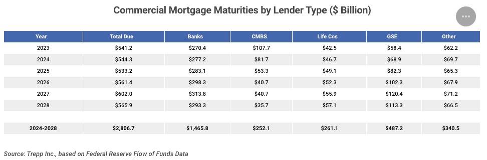 Commercial Mortgage Maturities by Lender Type (2023-2028) - Trepp