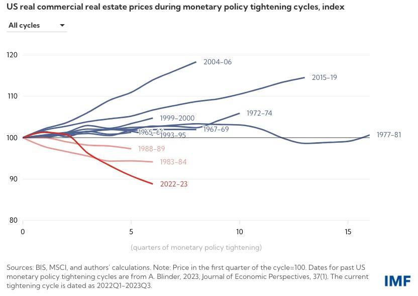 Commercial Prices During Monetary Tightening Cycles - International Monetary Fund