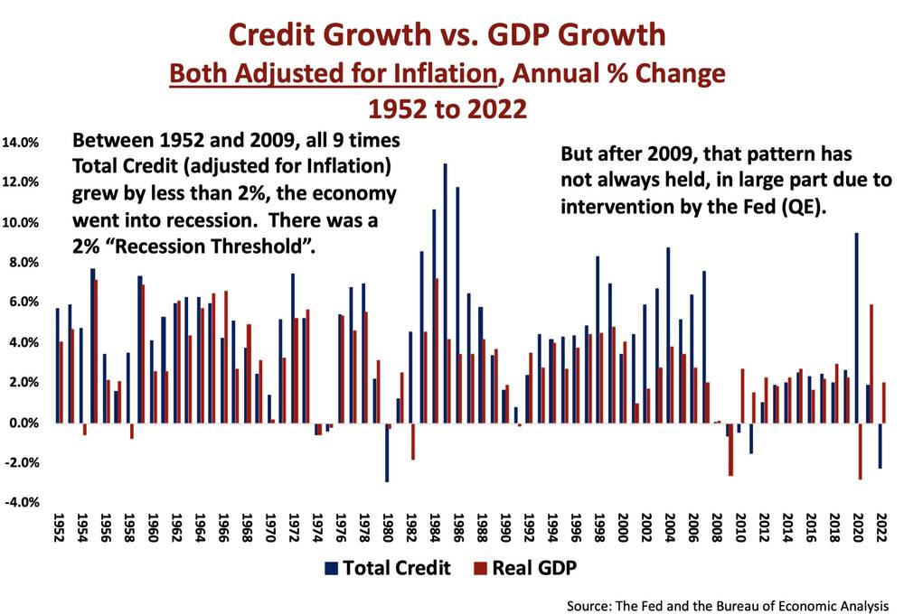 Credit growth vs. GDP growth (1952-2022) - Bureau of Economic Analysis