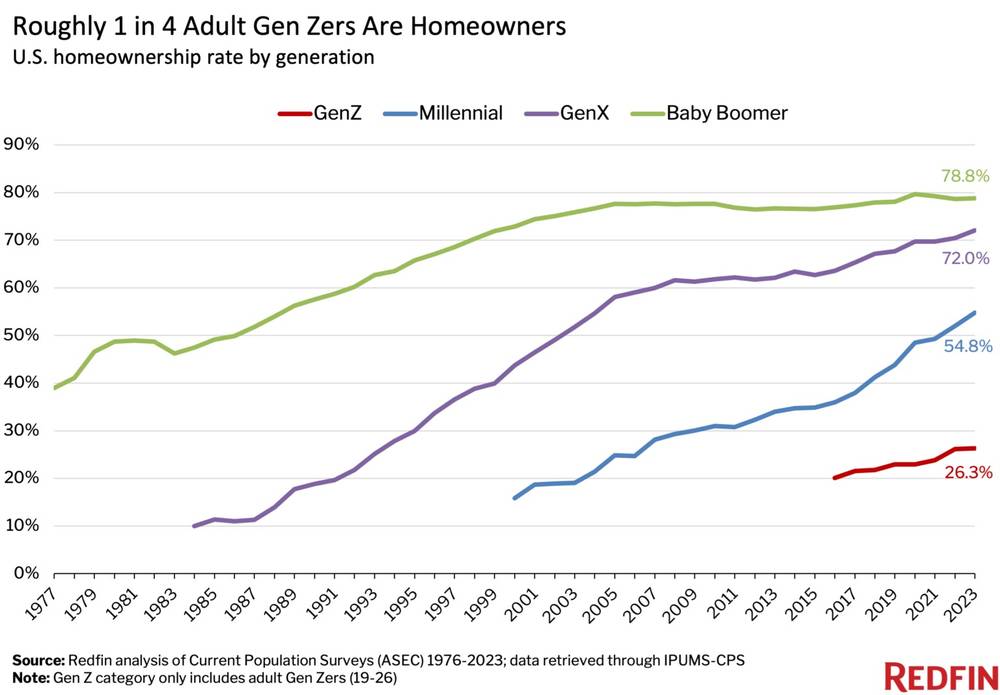Homeownership rates by generation (1977-2023) - Redfin